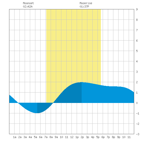 Sabine Bank Lighthouse tide chart for Wednesday, January 12, 2022