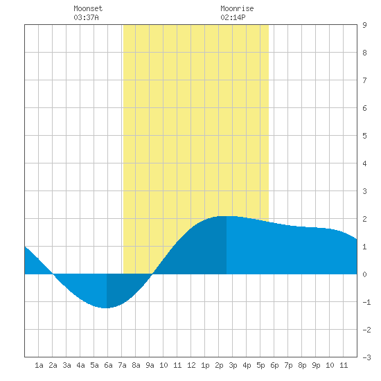 Sabine Bank Lighthouse tide chart for Thursday, January 13, 2022