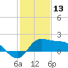 Sabine Bank Lighthouse tide chart for Thursday, January 13, 2022