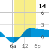 Sabine Bank Lighthouse tide chart for Friday, January 14, 2022