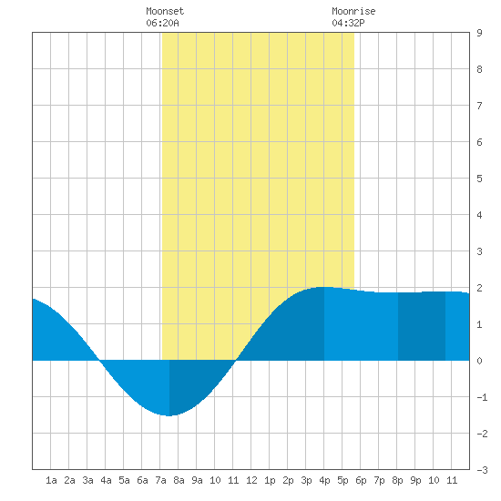 Sabine Bank Lighthouse tide chart for Sunday, January 16, 2022