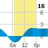 Sabine Bank Lighthouse tide chart for Sunday, January 16, 2022