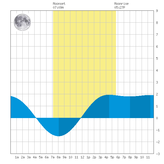 Sabine Bank Lighthouse tide chart for Monday, January 17, 2022