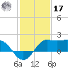 Sabine Bank Lighthouse tide chart for Monday, January 17, 2022