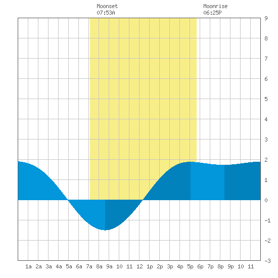 Sabine Bank Lighthouse tide chart for Tuesday, January 18, 2022