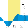 Sabine Bank Lighthouse tide chart for Saturday, January 1, 2022