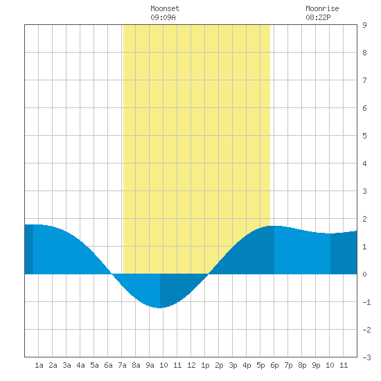 Sabine Bank Lighthouse tide chart for Thursday, January 20, 2022