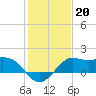 Sabine Bank Lighthouse tide chart for Thursday, January 20, 2022