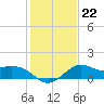 Sabine Bank Lighthouse tide chart for Saturday, January 22, 2022
