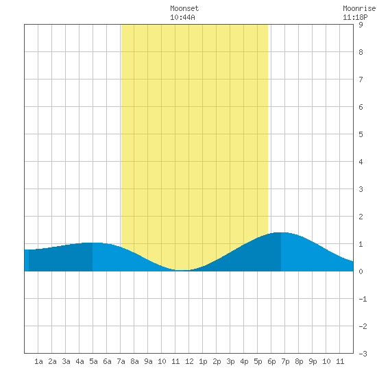 Sabine Bank Lighthouse tide chart for Sunday, January 23, 2022