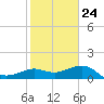 Sabine Bank Lighthouse tide chart for Monday, January 24, 2022
