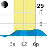 Sabine Bank Lighthouse tide chart for Tuesday, January 25, 2022