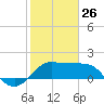 Sabine Bank Lighthouse tide chart for Wednesday, January 26, 2022