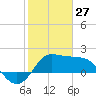 Sabine Bank Lighthouse tide chart for Thursday, January 27, 2022