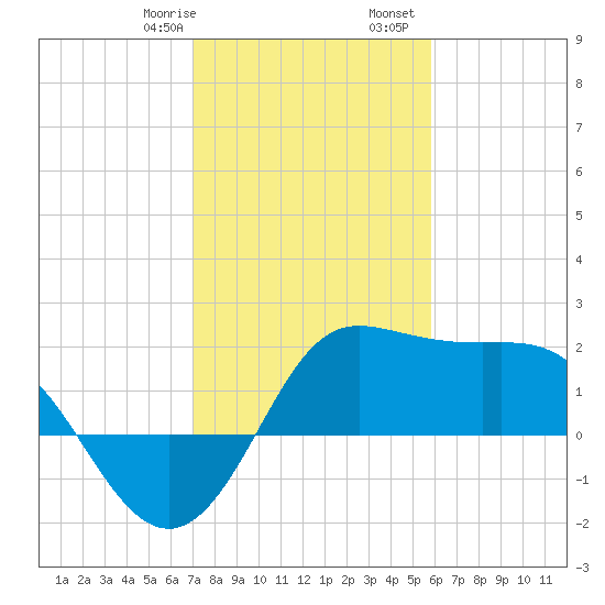 Sabine Bank Lighthouse tide chart for Saturday, January 29, 2022