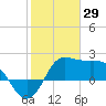 Sabine Bank Lighthouse tide chart for Saturday, January 29, 2022