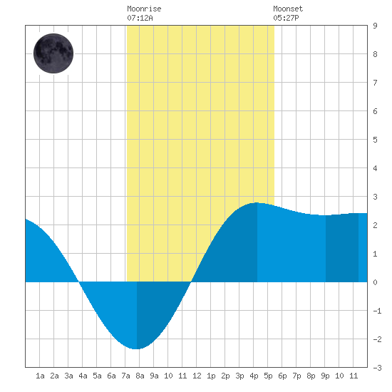 Sabine Bank Lighthouse tide chart for Sunday, January 2, 2022