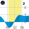 Sabine Bank Lighthouse tide chart for Sunday, January 2, 2022