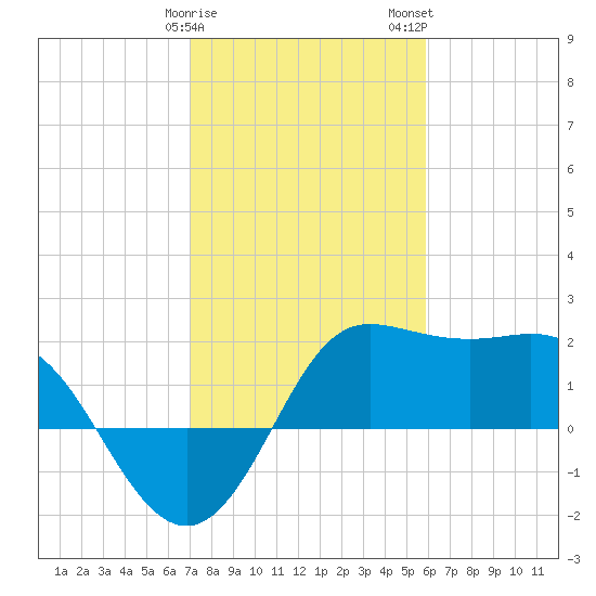 Sabine Bank Lighthouse tide chart for Sunday, January 30, 2022
