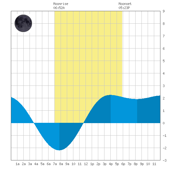 Sabine Bank Lighthouse tide chart for Monday, January 31, 2022