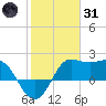 Sabine Bank Lighthouse tide chart for Monday, January 31, 2022