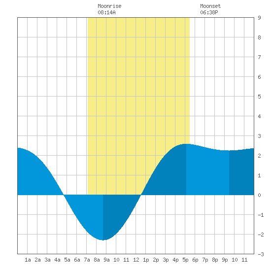 Sabine Bank Lighthouse tide chart for Monday, January 3, 2022