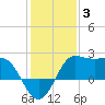 Sabine Bank Lighthouse tide chart for Monday, January 3, 2022