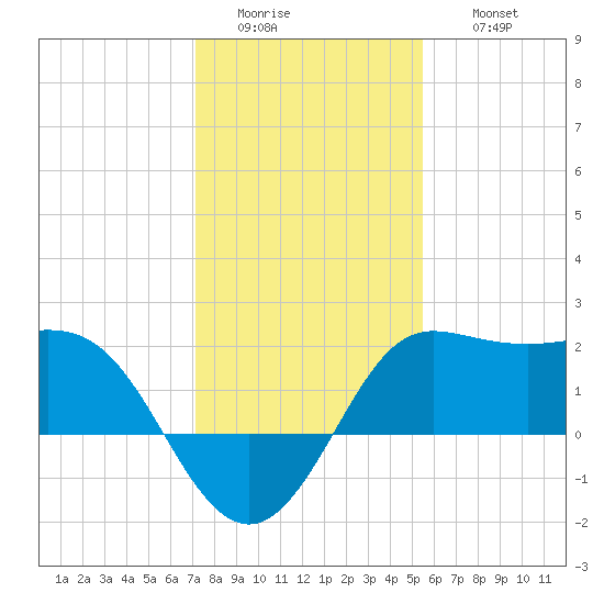 Sabine Bank Lighthouse tide chart for Tuesday, January 4, 2022