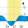 Sabine Bank Lighthouse tide chart for Tuesday, January 4, 2022