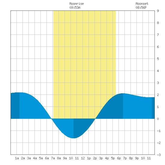 Sabine Bank Lighthouse tide chart for Wednesday, January 5, 2022