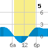 Sabine Bank Lighthouse tide chart for Wednesday, January 5, 2022