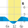 Sabine Bank Lighthouse tide chart for Thursday, January 6, 2022
