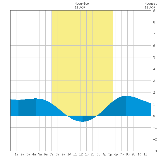Sabine Bank Lighthouse tide chart for Friday, January 7, 2022