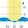 Sabine Bank Lighthouse tide chart for Friday, January 7, 2022