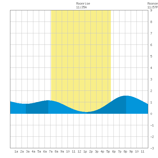 Sabine Bank Lighthouse tide chart for Saturday, January 8, 2022
