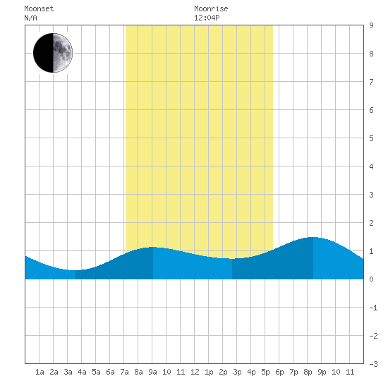 Sabine Bank Lighthouse tide chart for Sunday, January 9, 2022