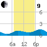 Sabine Bank Lighthouse tide chart for Sunday, January 9, 2022