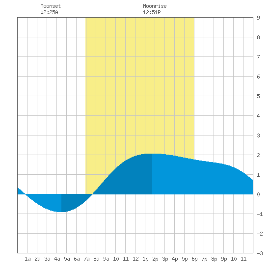 Sabine Bank Lighthouse tide chart for Thursday, February 10, 2022