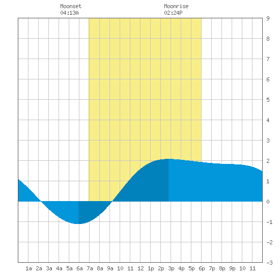 Sabine Bank Lighthouse tide chart for Saturday, February 12, 2022