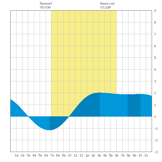 Sabine Bank Lighthouse tide chart for Sunday, February 13, 2022
