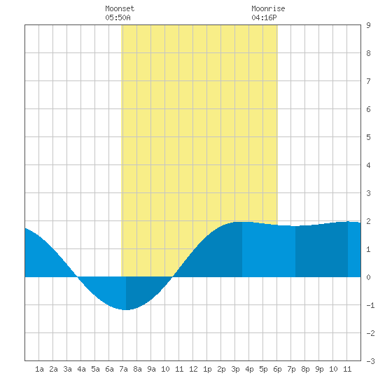 Sabine Bank Lighthouse tide chart for Monday, February 14, 2022