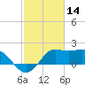 Sabine Bank Lighthouse tide chart for Monday, February 14, 2022