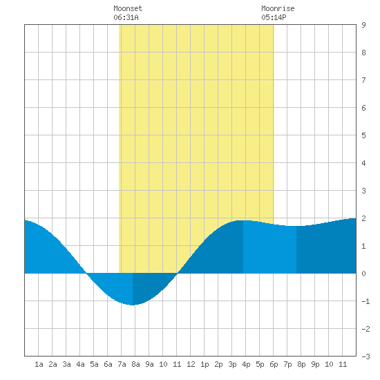 Sabine Bank Lighthouse tide chart for Tuesday, February 15, 2022