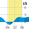 Sabine Bank Lighthouse tide chart for Tuesday, February 15, 2022