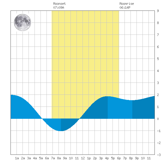 Sabine Bank Lighthouse tide chart for Wednesday, February 16, 2022