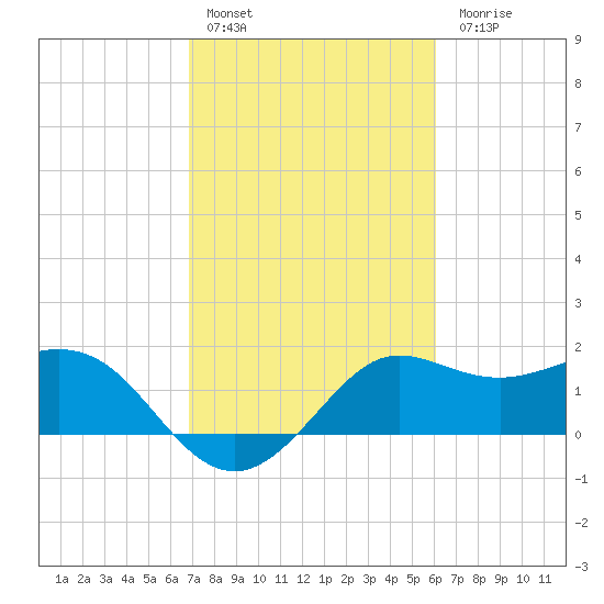 Sabine Bank Lighthouse tide chart for Thursday, February 17, 2022