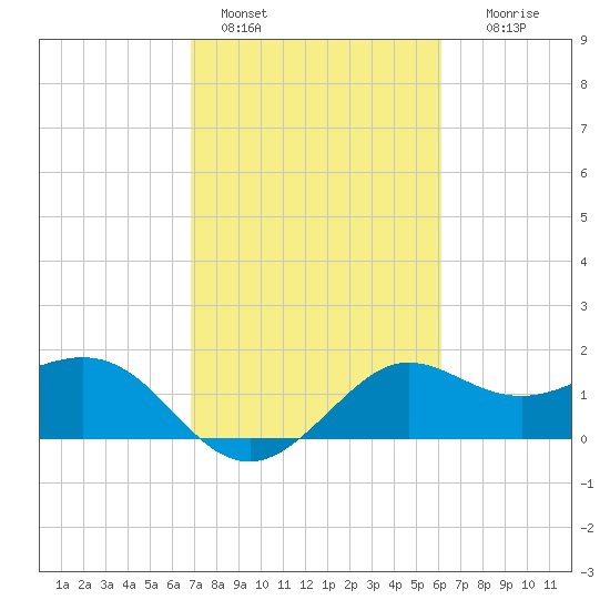 Sabine Bank Lighthouse tide chart for Friday, February 18, 2022