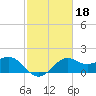 Sabine Bank Lighthouse tide chart for Friday, February 18, 2022
