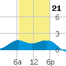 Sabine Bank Lighthouse tide chart for Monday, February 21, 2022