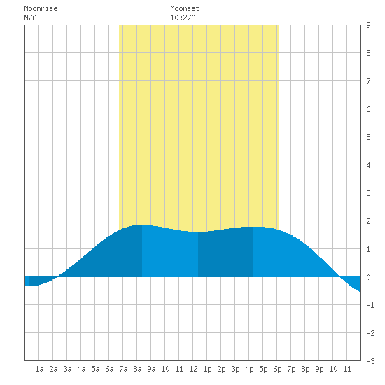 Sabine Bank Lighthouse tide chart for Tuesday, February 22, 2022